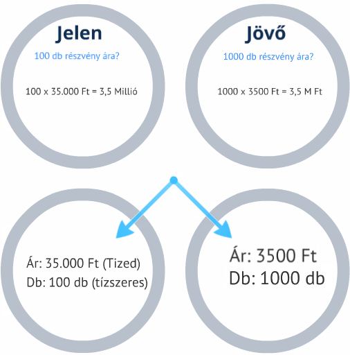 http://prezi.com/ghs2_dhxqvji/random-capital-ii-jovobe-tekinto-konferencia/ Növekedési potenciál a következő 5 évre előretekintve 40.