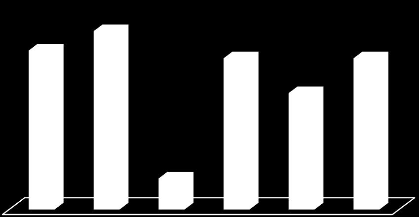 41 46 39 39 30 8 7. kérdés 8. kérdés 9. kérdés 10. kérdés 11. kérdés 12. kérdés 7. grafikon: A 7 12. kérdésre adott helyes válaszok száma.