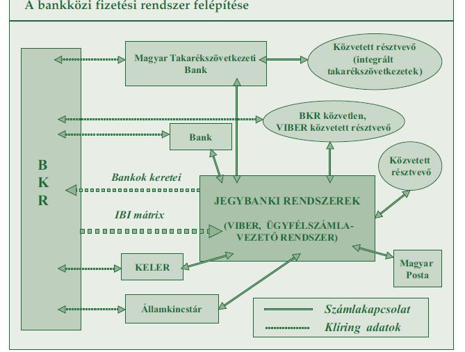 Magyarországi fizetési rendszer, mint speciális hálózat Magyarországi fizetési