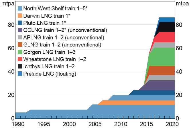 1.6. LNG lehetséges import beszerzési forrásai 7 terminálok építése, az export rövid időn belül elindulhat, a kitermelési kapacitások már korábban megépültek, amit jól jelez a queenslandi gáztőzsdén