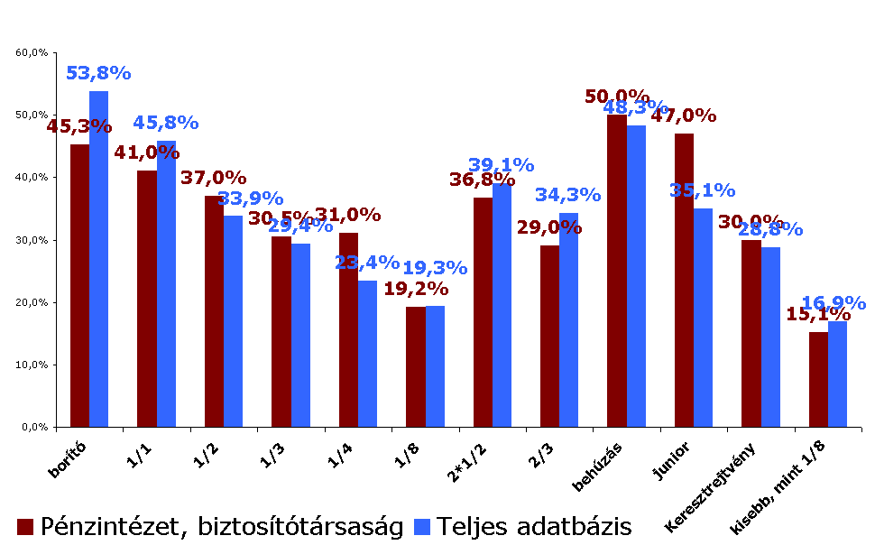 Felismerési értékek Kisebb felületeken (is) hatékonyak a szektor megjelenései. A Sanoma lapokban domináns szépség, divat stb. hirdetések nagy felületeken tudnak igazán érvényesülni.