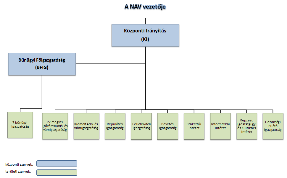 33 1. függelék a NAV Szervezeti és