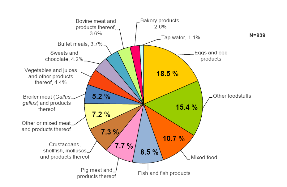 Élelmiszer eredetű járványok Európában 2013 közvetítő élelmiszerek Élelmiszer % Tojás, tojás termékek 18,5 Összetett élelmiszerek 10,7 Hal,