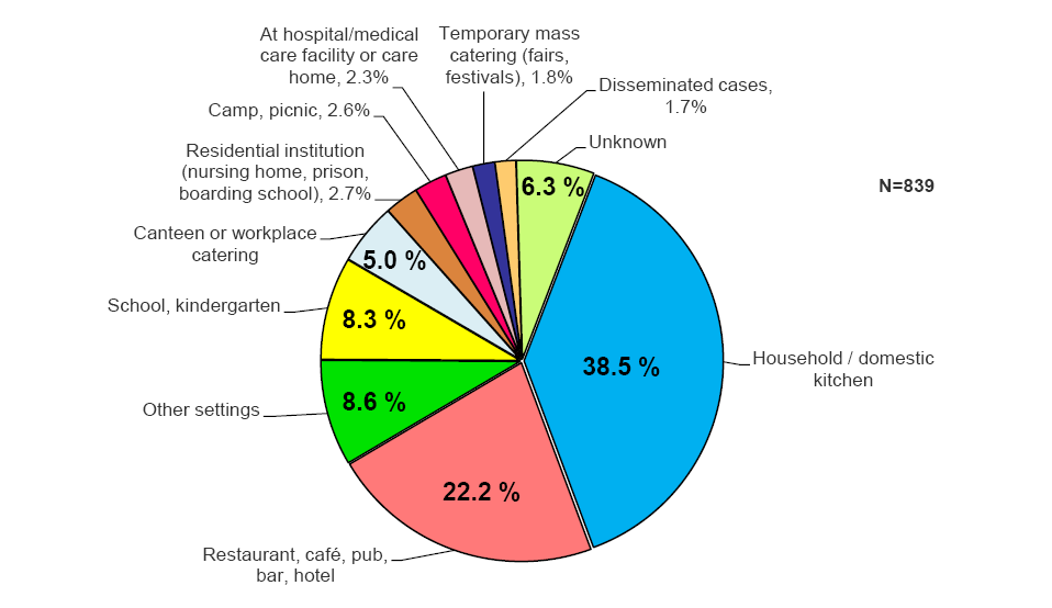 Élelmiszer eredetű járványok Európában 2013 fogyasztás helye Helyszín % Háztartás/otthoni konyha Étterem,