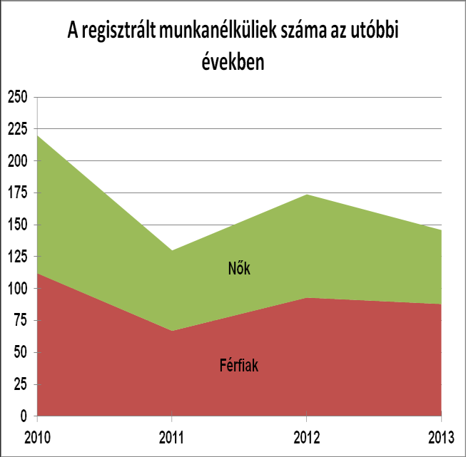 A hivatalos munkahellyel rendelkező alkalmazottak száma először drasztikusan csökkent az 1990-es években. A kezdetben alkalmazásban álló több mint 700 személy túlnyomó többsége a kőbányában dolgozott.