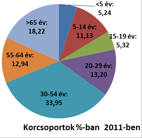 Forrás: Nemzeti Statisztikai Intézet, 2014 A grafikonokból az is látszik, hogy a népesség-fogyási tendencia az utóbbi években lassult, 2008 óta szinte stagnál.