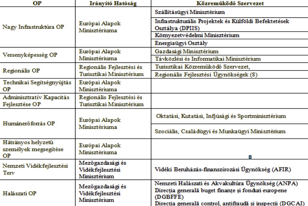 szervezetek: Forrás: Balla Emese: Az EU támogatási