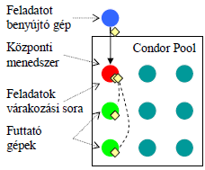 7. ábra. A Condor részei A leggyakoribb allokálási politika, amit Condor esetében alkalmaznak a következı.