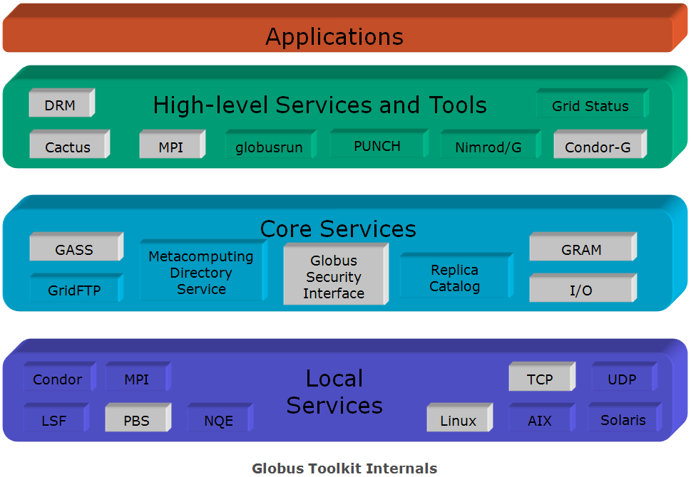 A harmadik pillér feladata az adatok elérése és kezelése grides környezetben. Ide tartoznak a GASS (Global Access to Secondary Storage) és GridFTP komponensek.
