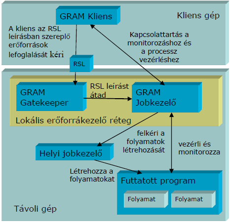 9. ábra. A Globus lokális erıforrás-kezelı rétege A kliensek tehát egy speciális, erıforrás specifikáló nyelv segítségével, az RSL-el tudnak erıforrásokat igényelni.