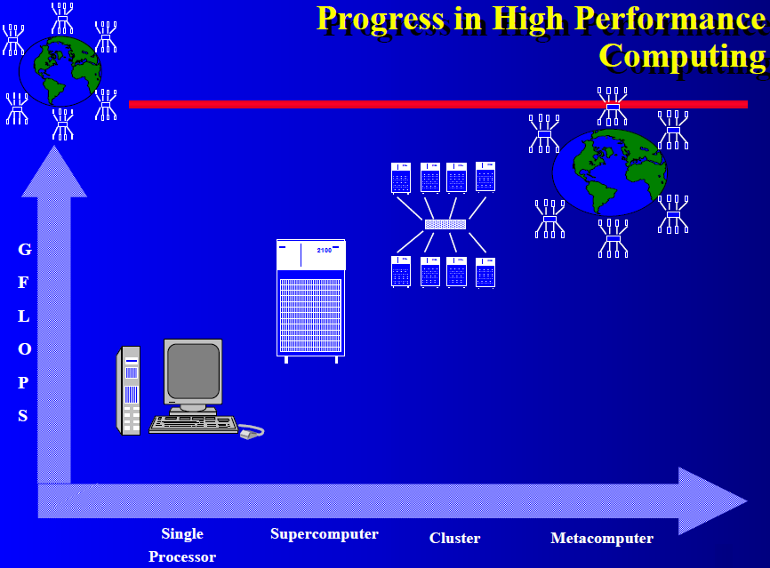 1. ábra. Nagy teljesítményő számítások fejlıdése Jól látszik, hogy a teljesítmény növelés eszközei napjainkban a PC klaszterek és a metaszámítógépek, vagy más néven GRID-ek irányába halad.