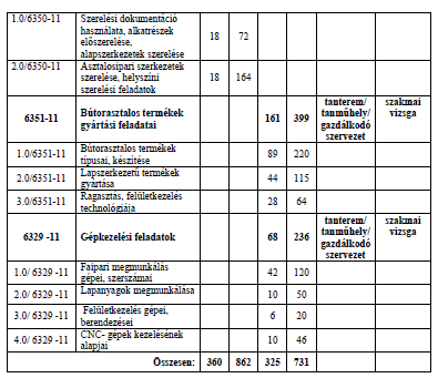 A nyári gyakorlat időtartama az első