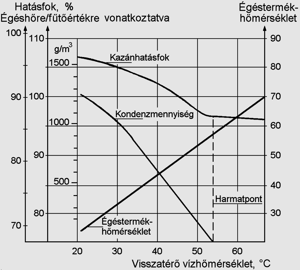 9. Ismeresse a kondenzvízmennyiség, a füsgázhőmérsékle és a kazánhaásfok kapcsolaá bemuaó diagramo.