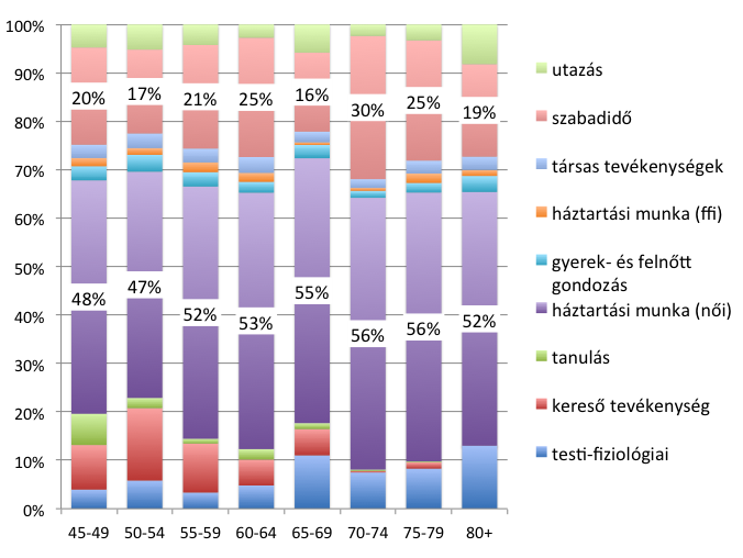 144 TANULMÁYOK Azonban ha megvizsgáljuk, hogy milyen tevékenységek mentén tevődik össze ez a kicsinek tűnő különbség, már láthatóak bizonyos genderspecifikus eltérések (2. grafikon). 2.