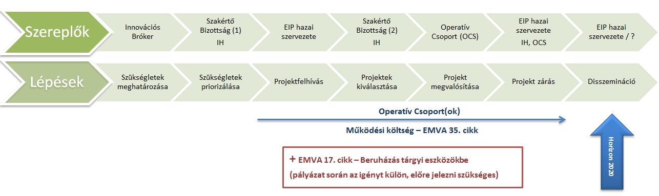 6. Szakágazatok tervezett intézkedései Európai Innovációs Partnerség (EIP) Hazai elképzelések Az innováción egy új ötlet sikeres megvalósítását értjük, amely a megvalósítási területen belül számít