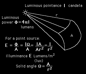 Fényáram (Luminous power Φ ) Megvilágítás