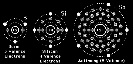 A szilícium atom és az adalék