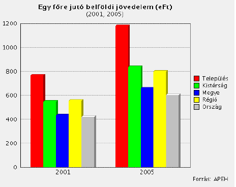 9.6. Jövedelmi helyzet Forrás: TEIR adatbázis Probléma: A városban és az akcióterületen az egy főre eső belföldi jövedelem a minden hazai mért átlagot meghalad.