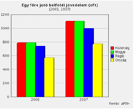 II. Vonzáskörzet, kistérség, agglomeráció Százhalombatta az ország legfejlettebb régiójában a Budapesti Agglomeráció Déli szélén fekszik, egy kétmilliós lakost számláló piac mellett.