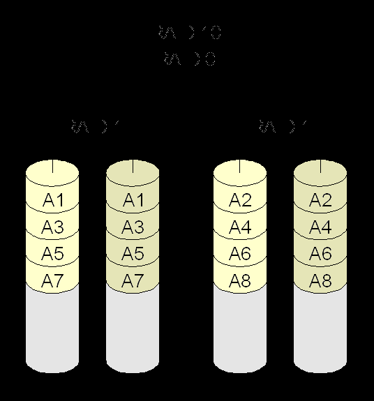 RAID technológiák RAID