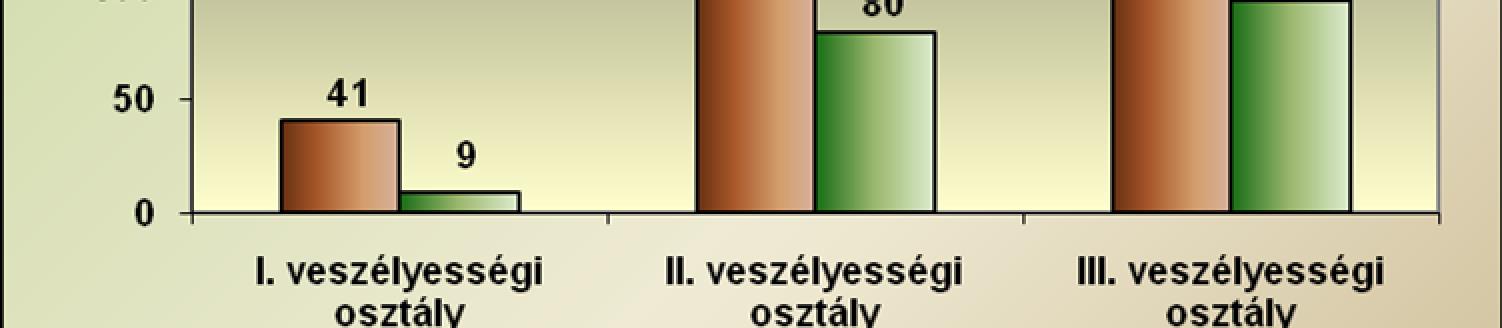 NEMZETI FOGYASZTÓVÉDELMI HATÓSÁG A 2007-2009-es években végzett ellenőrzések során feltárt hiányosságokhoz viszonyítva a fenti adatok komoly javulást mutatnak.