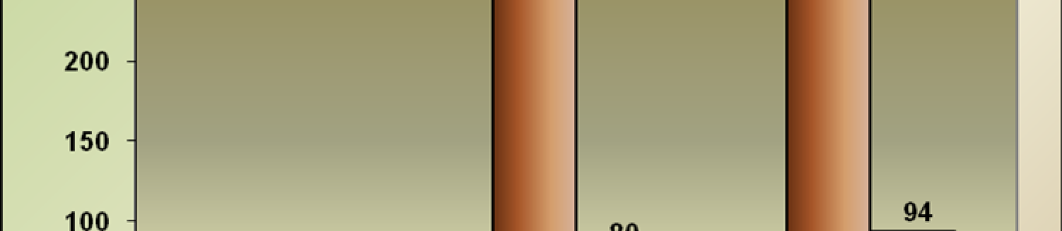 2010-ben az ellenőrzött eszközök 20%-a, 2011-ben 21%-a és 2013-ban 31%-a nem felelt meg az üzemeltetés jogszabályi előírásainak.