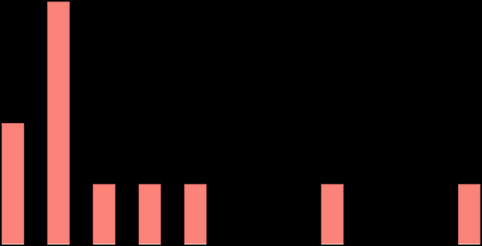 Ínhüvely betegségei Ágyéki gerinc betegségei 9 8 7 6 5 4 3 2 1 8 5 5 5 5 5 5 4 4 3 3 25 26 27 28 29 21 211 212 213 214 215 2,5 2 1,5 1,5 2 2 2 1 1 25 26 27 28 29 21 211 212 213 214