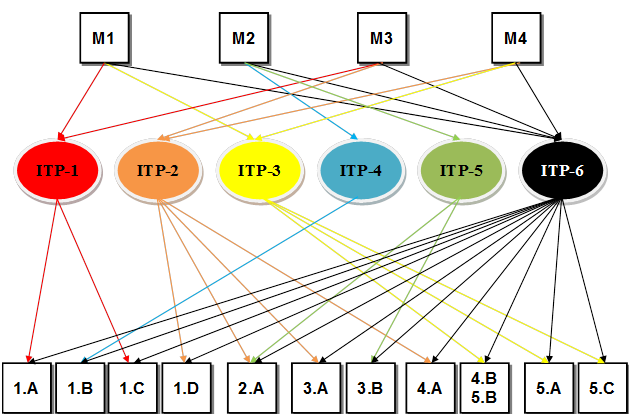 Az ITP-célok kapcsolódása a megyei területfejlesztési