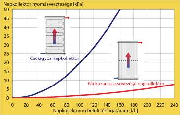 napkollektorok 