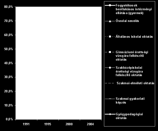 A gyógypedagógiai oktatás és ellátás valamint néhány oktatási normatíva alakulása az egy főre jutó GDP-hez viszonyítva A gyógypedagógiai oktatáshoz, ugyanúgy mint a közoktatáshoz a fenntartó (jelen