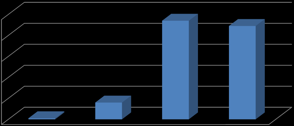 30% 25% 27,5% 26% 20% 15% 10% 5% 0% 2% 8% 13,5% 9,5% 4,5% 4,5% 0% 2% 2,5% 6. ábra: A jelenlegi hányadik készüléked?