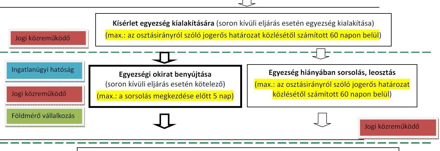 4. A sorsolás és a megosztás végrehajtásának a szabályai A sorsolás megkezdéséig