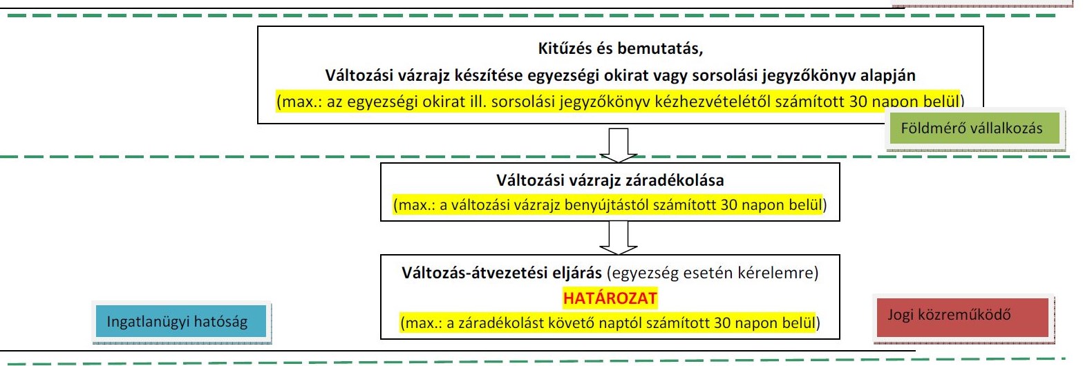 5. A kitűzés és bemutatás valamint, a változásátvezetési eljárás szabályai A egyezségi okirat ill.