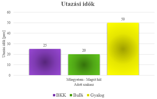 51. ábra - Utazási idők eloszlása Harmadik próbaút: 23.