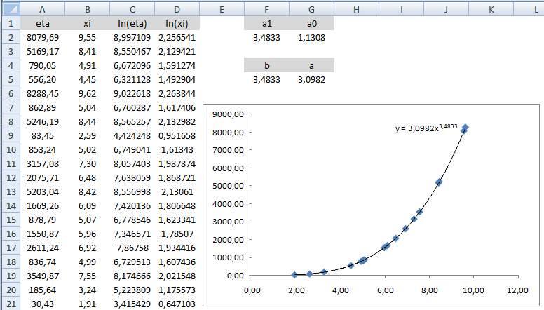 8.3.3. Exponenciális regresszió Ebben az esetben a regressziós függvényt y = ab x (a, b R + ) alakban keressük.