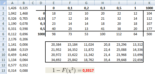 χ 2 = r i=1 s (ϱ ij 1 k n il j ) 2 j=1 Kritikus tartomány: 1 F (χ 2 ) < α. 1 k, F Khi((r 1)(s 1)) n il j 7.5. Példa. A../minta/minta-25.