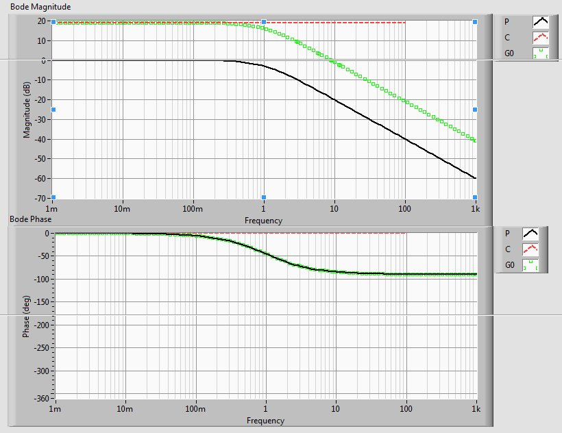 84. ábra A követő kör Bode-diagramja A számítási példa folytatása: A 1%-os maradó hiba sok esetben elfogadható a belső, követő körben.