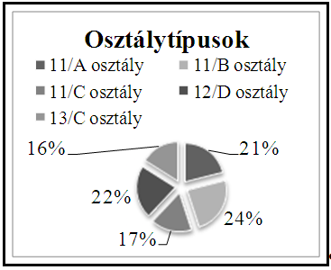 Életkor megoszlás 16 éves 17 éves 6% 13% 3% 1% 35% 42% 1. ábra: Életkor szerinti megoszlás A kérdőívet kitöltők közül a gimnáziumi osztályok (11. A, 12.