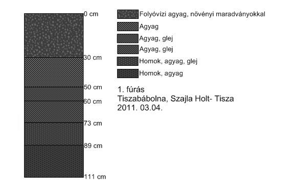 4. ábra: Az 1. fúrás szelvénye 5. ábra: Az 1. fúrás szemcseösszetételének %-os megoszlása (2011) Az 1. fúrás egyes rétegeinek szemcseösszetétel vizsgálata azt mutatja (5.