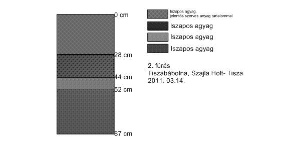 A szelvényben, 52 87 cm között a minta már csak barna színű, szintén diós, rögös szerkezetű iszapos agyag. 7. ábra: A 2. fúrás szelvénye A 2.