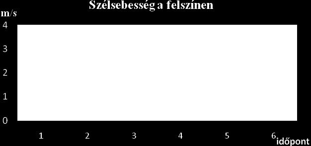 2. ábra: Szélsebesség diagram a felszínen mért adatokból (Hegyes-kő).