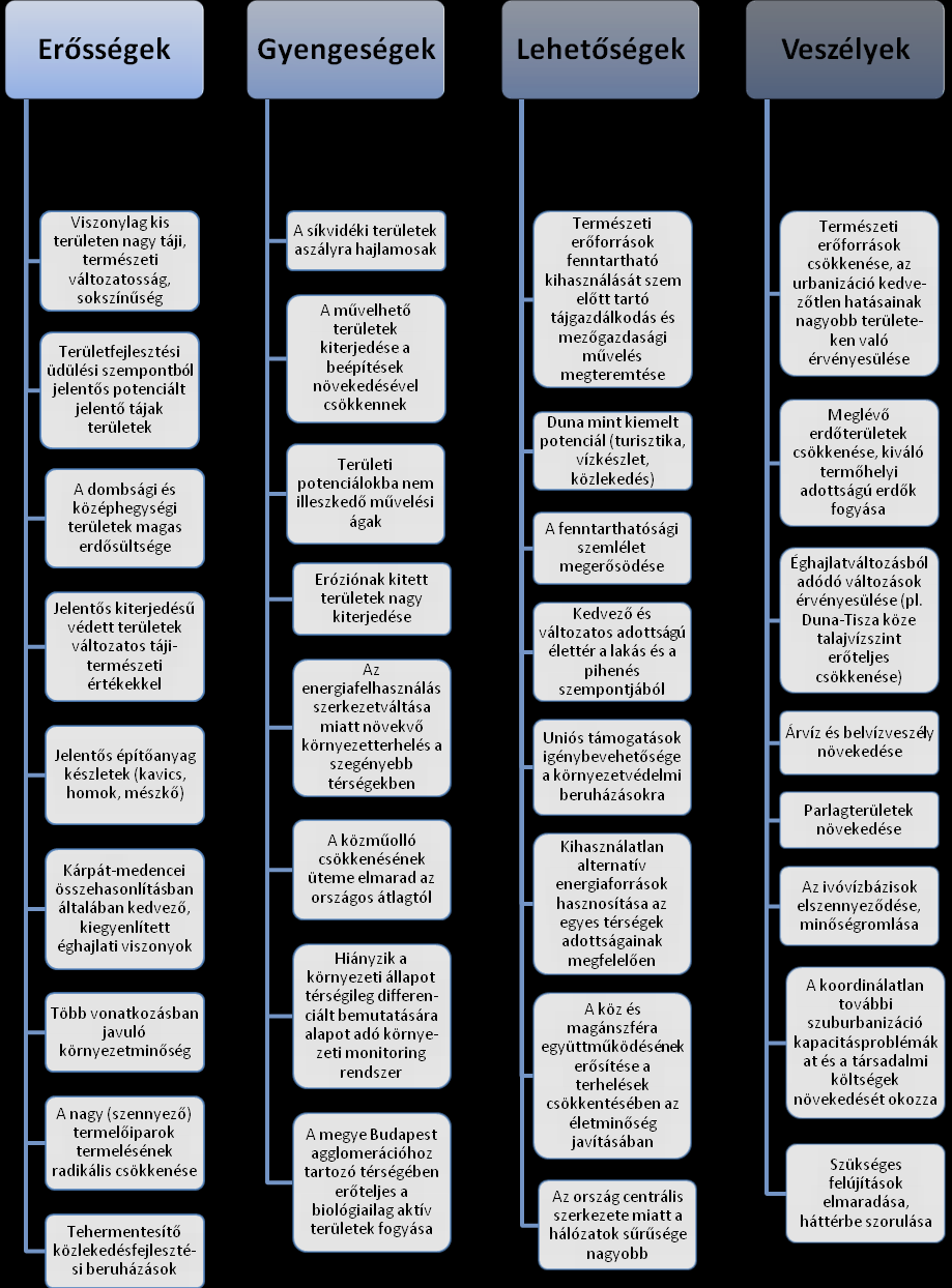 Természeti és települési környezet SWOT