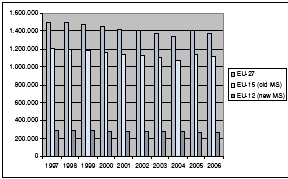 7.1. ábra A nemzeti postai üzemeltető személyzetének (állományi létszámának) alakulása az unió 27 tagországában (az EU-15 és az EU- 12 országokat beleértve), 1997-2006 EU-27 EU-15 (régi tagok) EU-12