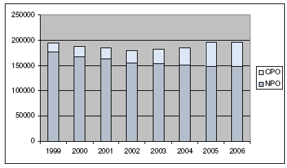 7.7. ábra A nemzeti és a konkurens postai üzemeltetők foglalkoztatási adatainak (állományi létszám) alakulása a német postai ágazatban levélküldemények (1999-2006) Forrás: Bundesnetzagentur (BNetzA),