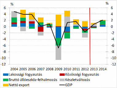 Az export szerepe a magyar gazdaságban a) A válság legmélyebb pontján is pozitív a magyar nettó export b) A termék és szolgáltatásexport