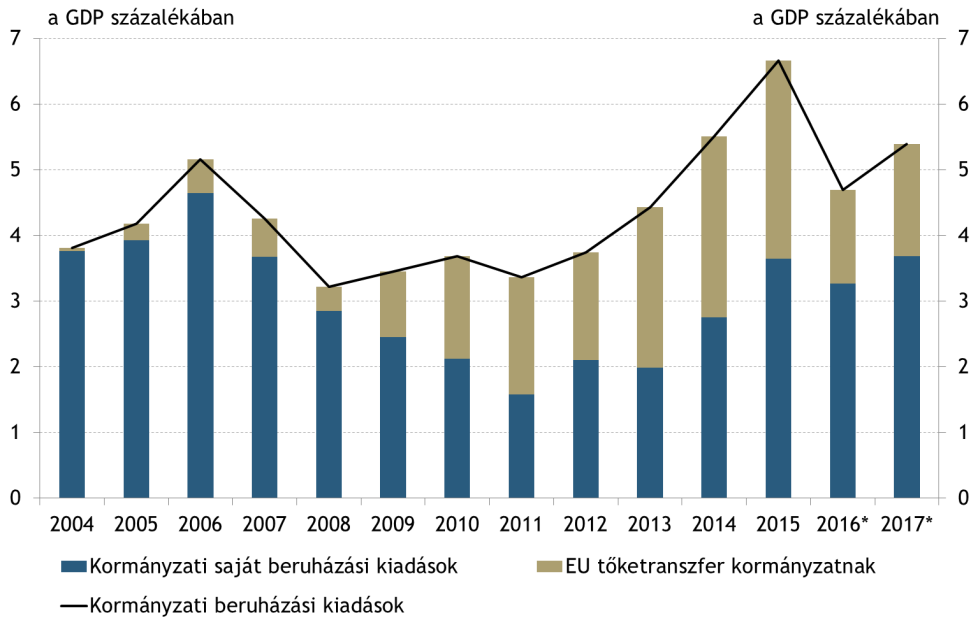 A KÖLTSÉGVETÉSI TÖRVÉNYJAVASLAT RÉSZLETES ÉRTÉKELÉSE 5.2.