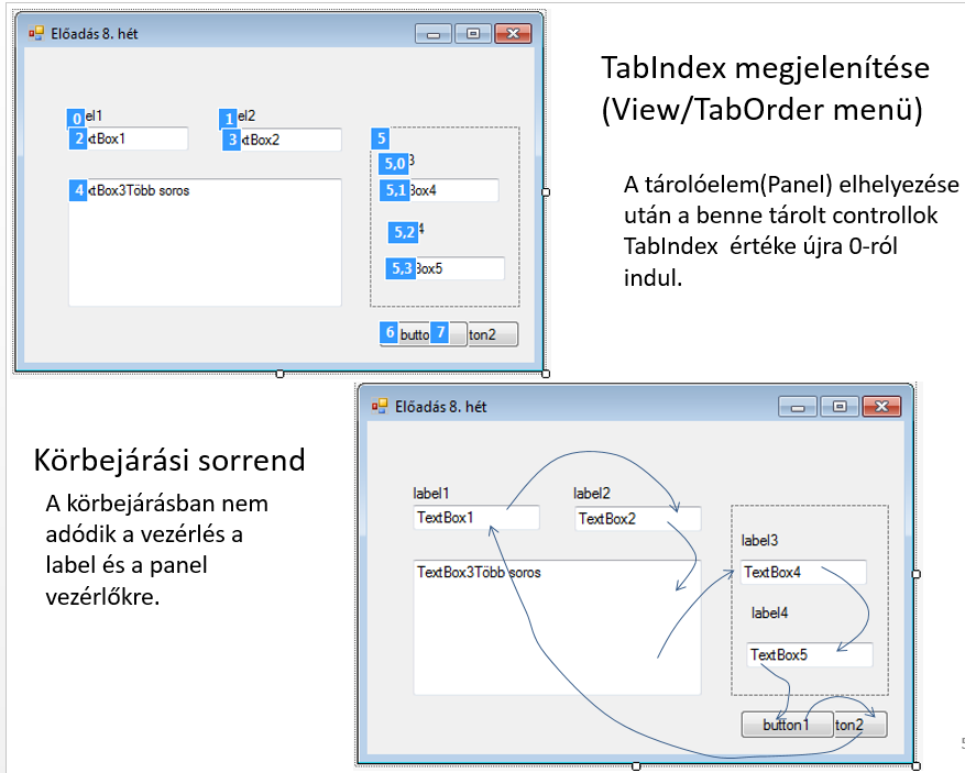 körbejárás a TabIndex értékének megfelelő sorrendben történik, de a bejárás nem érinti a Label és a Panel (konténer típusú) vezérlőelemeket, mert ezek nem fogadhatnak fókuszt.