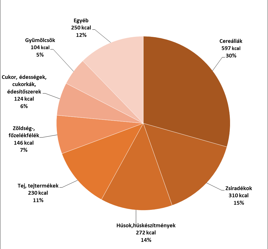 Energiaprofil 2718 kcal 2033 kcal Cereáliák: kenyerek, pékáruk, gabonák (rizs, liszt) és száraztészták Zsiradékok: olajok, margarinok, vaj és egyéb állati