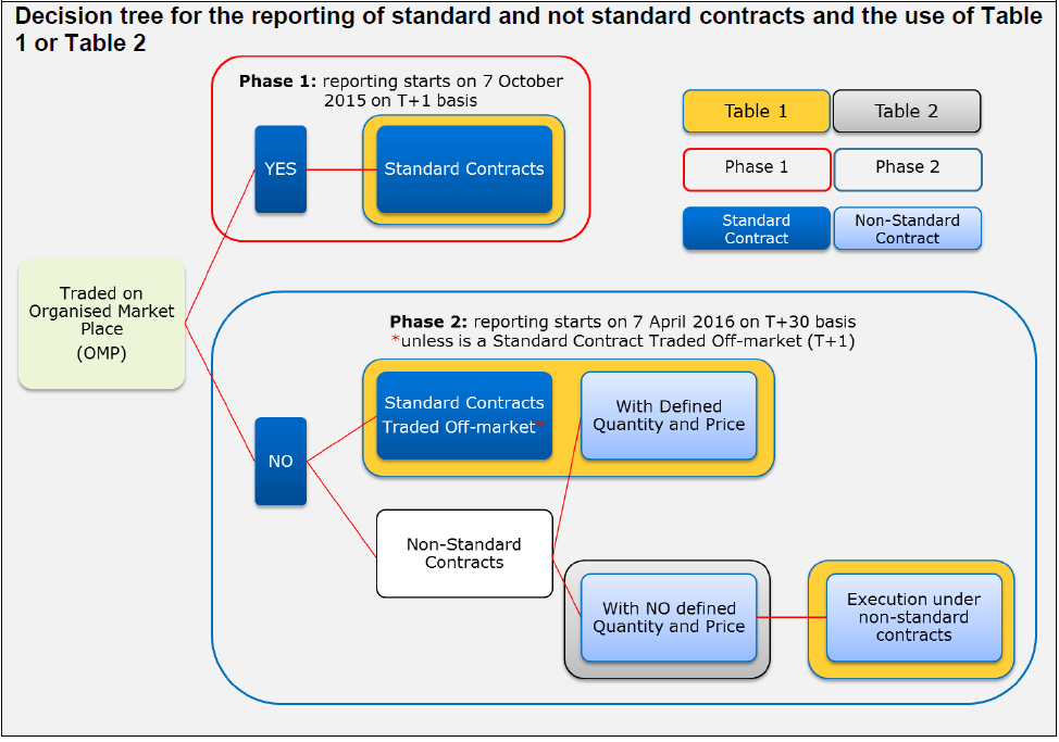 Standard vs.