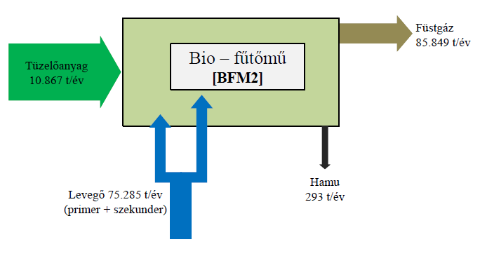 4. Energetikai számítások, anyag- és energiamérlegek A fejezetben részben a Koncepcióban elvégzett és bemutatott számítások, részben a 3.1.